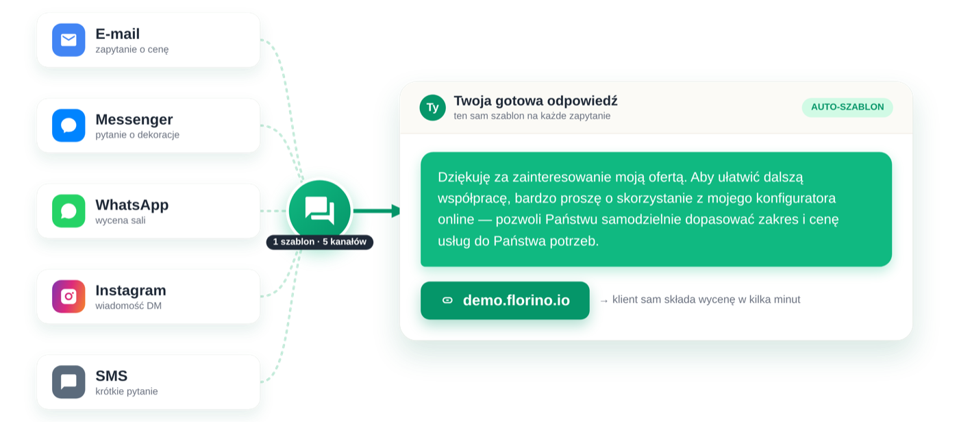 Pięć kanałów kontaktu prowadzących do jednej gotowej odpowiedzi z linkiem do kreatora wycen